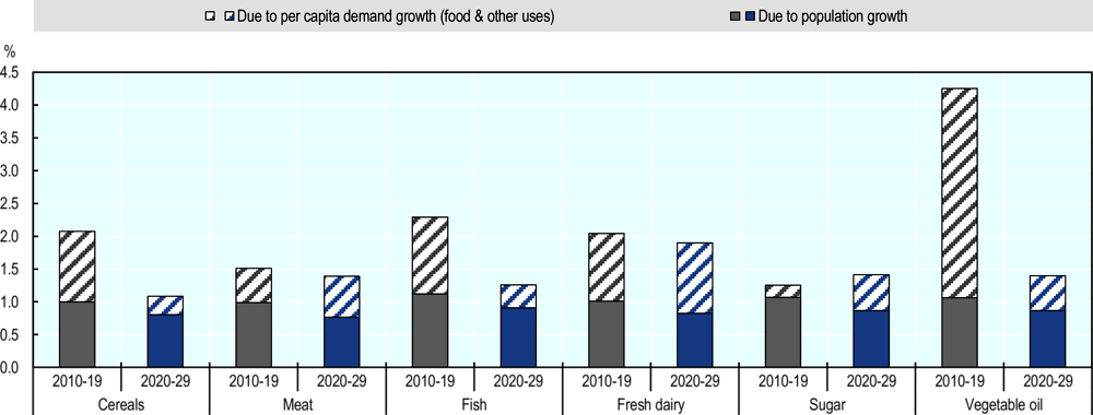 Figure 1.3. Annual growth in demand for key commodity groups